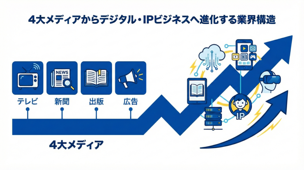4大メディア（テレビ・新聞・出版・広告）から、デジタル・IPビジネスへと右肩上がりに進化・拡大していくマスコミ業界の構造を示した図解イラスト