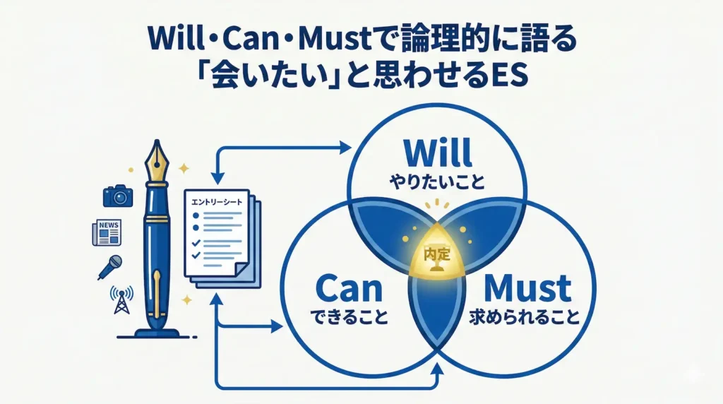 つの重なる円(Will・Can・Must)のベン図と、その中心にあるゴールドに輝く「内定」のシンボルを軸にした、マスコミ業界志望者向けのエントリーシート作成の図解。左右に万年筆と整然とした書類(ES)のアイコンがあり、論理性を表現している。上部には「Will・Can・Mustで論理的に語る「会いたい」と思わせるES」というテキスト。
