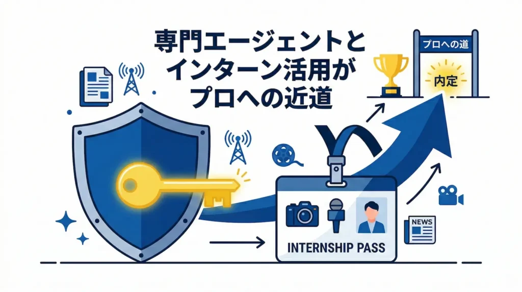 就活サポートと外部リソースの活用を示す図解。左側に「信頼できるサポート」を表す青い盾と「突破口」を示すゴールドの鍵、右側に「インターンシップ」を表すIDカードが配置されている。それらを武器として活用し、右肩上がりの矢印に乗って「内定」のゲートとトロフィーへ進む様子を描写。上部には「専門エージェントとインターン活用がプロへの近道」というテキスト。