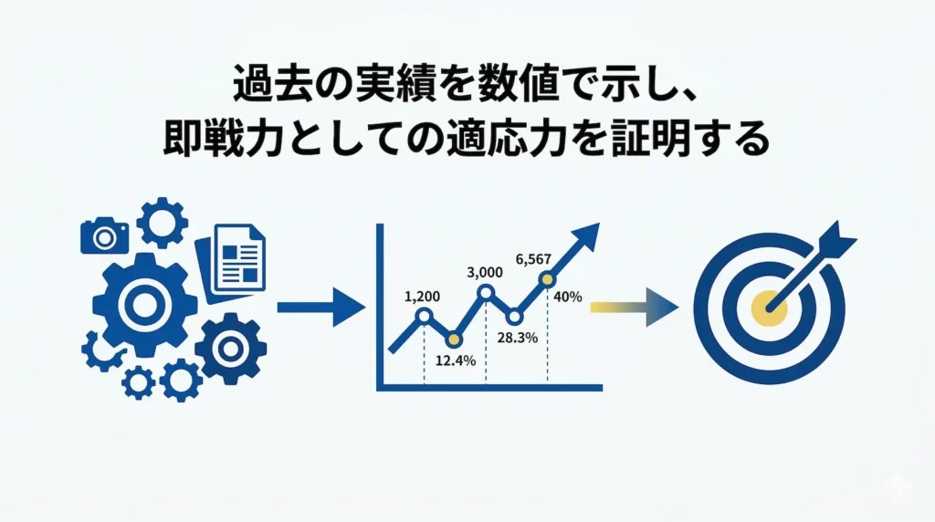 経験者向けの自己PRのポイントを示す図解。左から順に『既存スキル(歯車)』から『数値化された実績(折れ線グラフ)』、そして『ターゲットへの適応(的)』へと矢印で繋がる構成。上部には『過去の実績を数値で示し、即戦力としての適応力を証明する』というメッセージが記載されている。