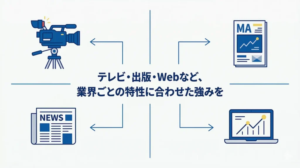 マスコミ業界別の自己PRポイントを比較した図解。画面が4分割されており、左上に『テレビカメラ(テレビ業界)』、右上に『雑誌・グラフ(出版業界)』、左下に『新聞紙(新聞業界)』、右下に『ノートパソコン・グラフ(Webメディア・広報)』のアイコンが並んでいる。中央には『テレビ・出版・Webなど、業界ごとの特性に合わせた強みを』というメッセージが記載されている。
