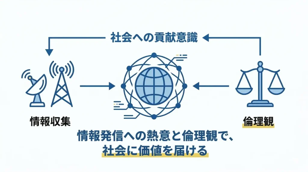 マスコミ業界の自己PRにおける重要要素の図解。左に「情報収集(アンテナ)」、右に「倫理観(天秤)」、中央に「社会への貢献意識(地球儀)」のアイコンを配置。下部には『情報発信への熱意と倫理観で、社会に価値を届ける』というメッセージが記載されている。