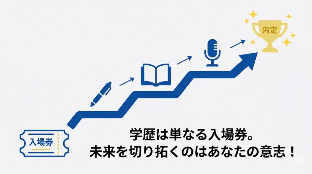マスコミ就活のまとめ図解。左下の「入場券（チケット）」から右肩上がりの青い矢印が伸びており、その過程にペン、本、マイクのアイコンが配置されている。矢印の先には「内定」と書かれた黄色いトロフィーがあり、下部には「学歴は単なる入場券。未来を切り拓くのはあなたの意志！」という力強いメッセージが添えられている。