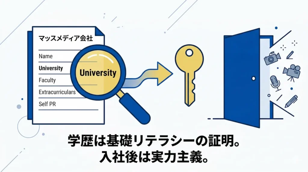 マスコミ業界の採用フロー図。エントリーシートを虫眼鏡で覗き、学歴が「扉を開く鍵」となる様子を描きつつ、「学歴は基礎リテラシーの証明。入社後は実力主義。」というメッセージで、学歴が最初の関門であることを示している。