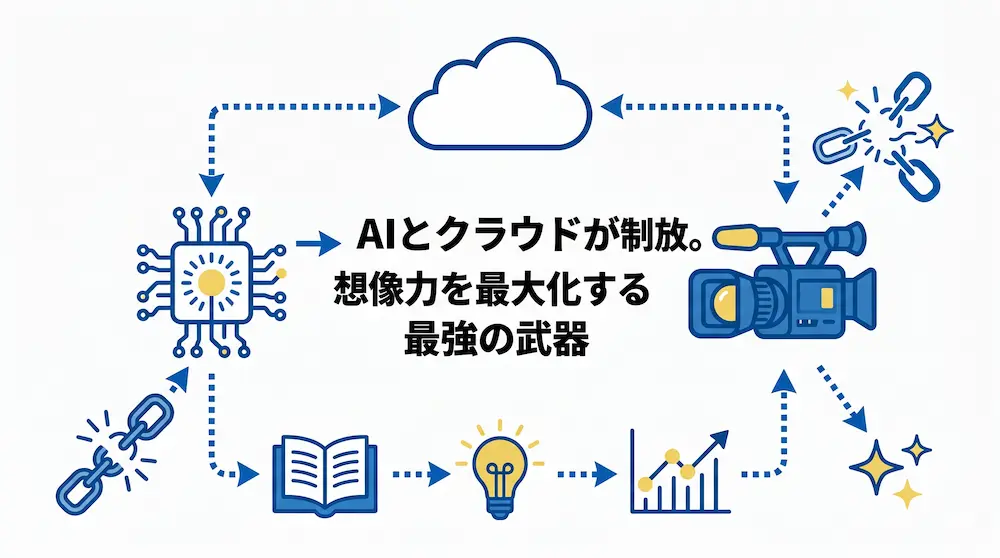 AIとクラウドがマスコミ業界にもたらす変革を示す図解。上部のクラウドからAIの回路基板や放送用カメラへとデータ通信の矢印が繋がり、制約からの解放を意味する千切れた鎖のアイコンなどが描かれています。中央には「AIとクラウドが制約を解放。想像力を最大化する最強の武器」というテキストが配置されています。