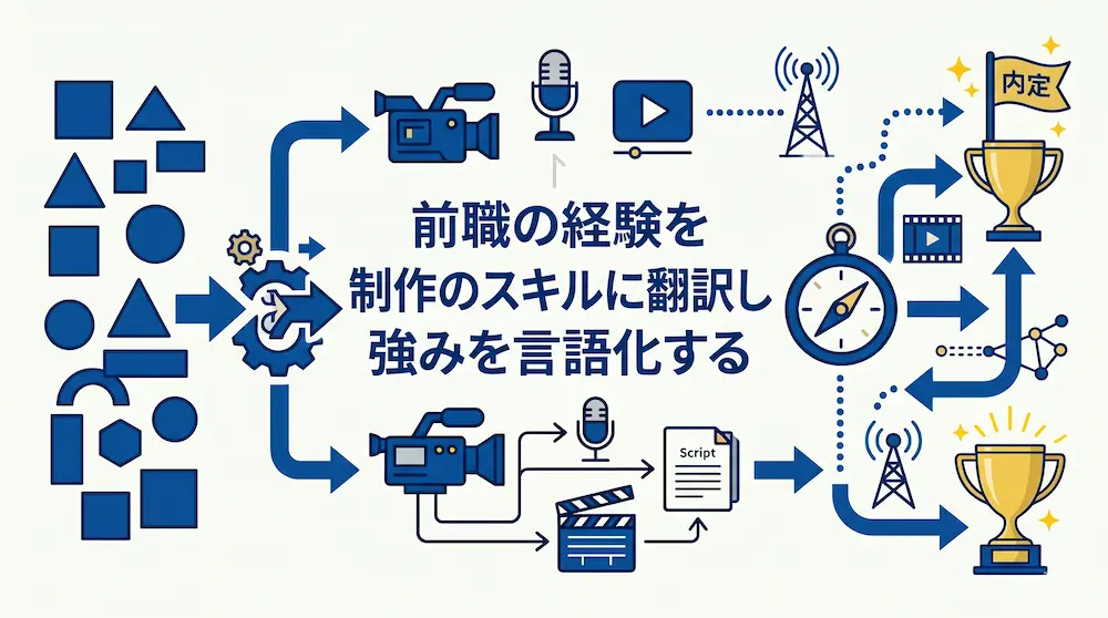 未経験から番組制作業界へ転職する戦略を示す図解。左側の丸や三角、四角といった様々な図形（前職の経験）が、歯車を通る「変換」プロセスを経て、中央のカメラやマイクなどの制作スキルへと翻訳されています。さらに右側のコンパス（方向性）に導かれ、輝くトロフィーや「内定」の旗（ゴール）へと繋がる軌跡が描かれています。中央には「前職の経験を制作のスキルに翻訳し強みを言語化する」というテキストが記載されています。