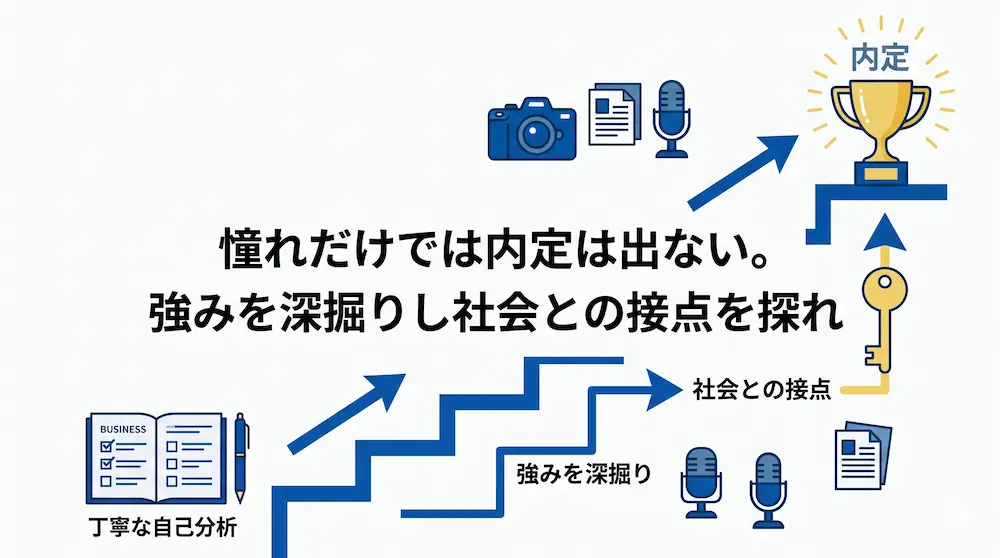 マスコミ業界の就職活動におけるステップアップを示す図解。左下の自己分析（ノートとペン）から始まり、階段を登る過程で「社会との接点」という鍵を手に入れ、最上段にある「内定」のトロフィーへと至るプロセスが描かれています。中央には「憧れだけでは内定は出ない。強みを深掘りし社会との接点を探れ」というテキストが配置されています。