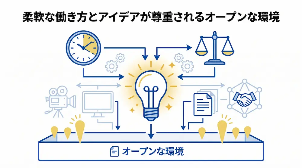 番組制作会社での働き方を示す図解。左上の時間管理を表す時計と、右上のワークライフバランスを表す天秤のアイコンから、中央の輝く電球（アイデア）へと矢印が向かい、それらが下部の「オープンな環境」という土台に繋がっています。上部には「柔軟な働き方とアイデアが尊重されるオープンな環境」というテキストが記載されています。