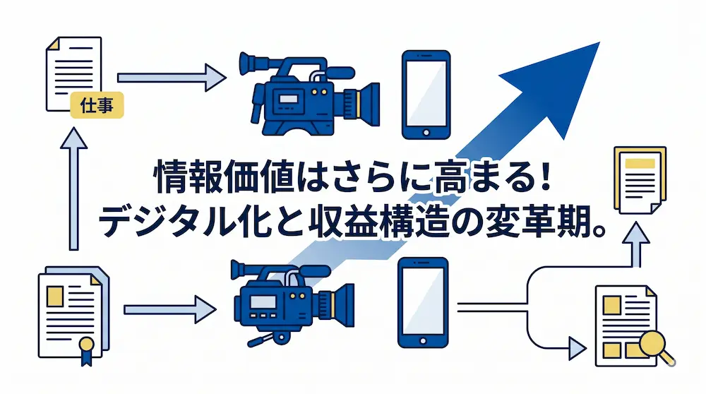 テレビカメラからスマートフォンへの移行と、右肩上がりの矢印を描いた図解。中央には「情報価値はさらに高まる！デジタル化と収益構造の変革期。」と書かれており、マスコミ業界の成長ポテンシャルを示しています。