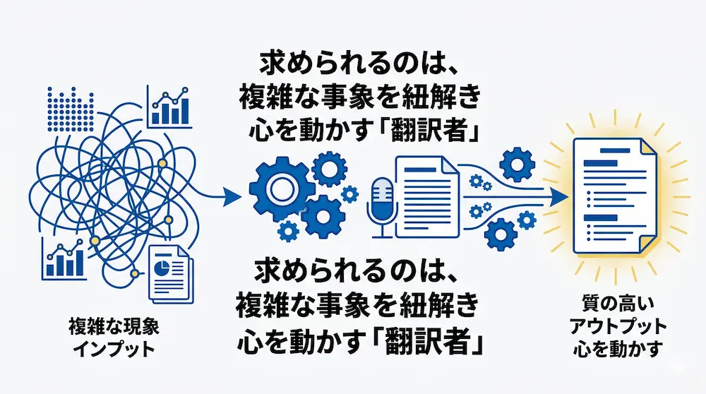 複雑な情報が整理されていく過程を描いたマスコミ業界のスキル図解。左側に複雑なデータやグラフ、中央に思考や変換を表す歯車とマイク、右側に整理されて輝く台本が矢印で結ばれています。「求められるのは、複雑な事象を紐解き心を動かす「翻訳者」」というテキストが記載されています。