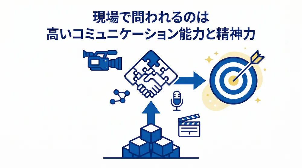 番組制作会社で求められる資質を示す図解。下部の積み上げられたブロック（強固な精神力）から、中央の握手が描かれたパズルピース（コミュニケーション能力）へ上向きの矢印が伸び、さらに右側の的を射抜くダーツ（自己分析・目標達成）へと繋がる構成です。上部には「現場で問われるのは 高いコミュニケーション能力と精神力」というテキストが記載されています。
