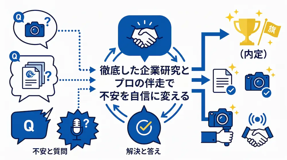 番組制作業界の就活サポート体制を示す図解。左側にカメラやマイクのアイコンを添えた「不安と質問」の吹き出しがあり、中央にはプロの支援を象徴する「握手」と「解決と答え（チェックマーク）」のサイクルが描かれています。これらを通じて不安を解消するプロセスを経て、右側の「内定」を象徴する金色のトロフィーと旗に到達する流れを表現しています。中央には「徹底した企業研究とプロの伴走で不安を自信に変える」というテキストが記載されています。