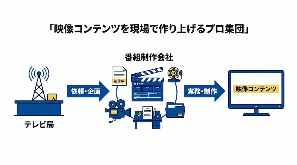 番組制作会社の役割を示すフロー図。左側の「テレビ局」から「依頼・企画」の矢印が中央の「番組制作会社」（カチンコやビデオカメラなどの制作機材アイコン）へ向かい、そこから「実務・制作」の矢印を経て、右側のテレビモニターに映し出される「映像コンテンツ」へと完成していく流れが描かれています。上部には「映像コンテンツを現場で作り上げるプロ集団」というテキストが記載されています。