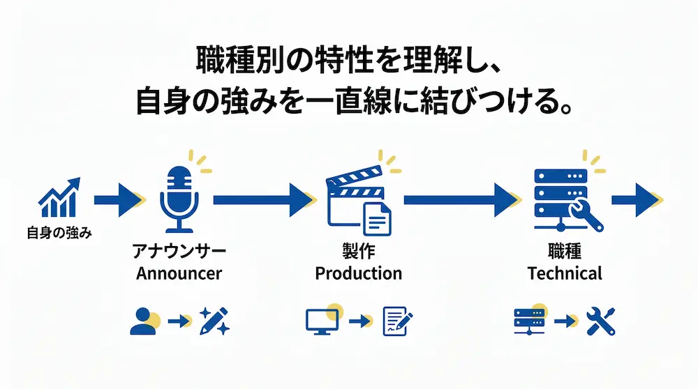 テレビ局の職種別志望動機のポイントを示す図解。左端の「自身の強み」を表すグラフから、アナウンサー（マイク）、製作（カチンコと台本）、技術職（サーバーとスパナ）という3つの職種アイコンへ矢印が一直線に繋がっています。上部には「職種別の特性を理解し、自身の強みを一直線に結びつける。」というテキストが記載されています。